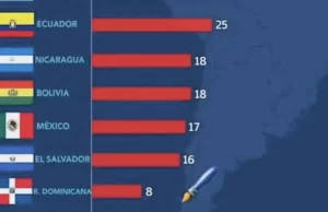 Por primera vez RD ocupa el último lugar en percepción de corrupción en la región
